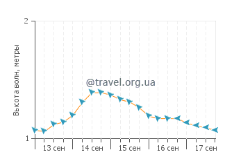 Высота волн в Понта дас Канас