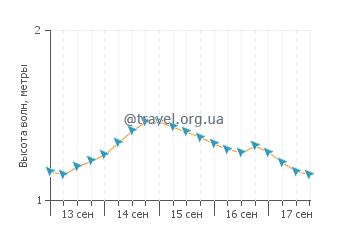 Высота волн в Понтал-ду-Парана