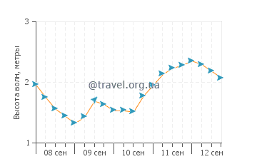 Высота волн в Порсподе