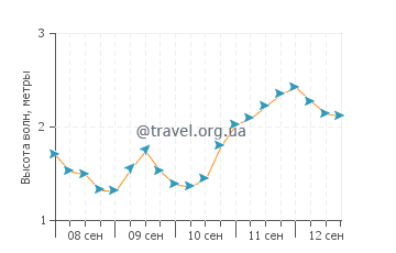 Высота волн в Портмеоре
