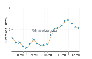 Высота волн в Порттоване