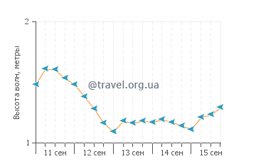Высота волн в Пост Лафайет