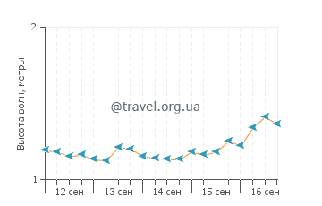 Высота волн в Птит-Тер