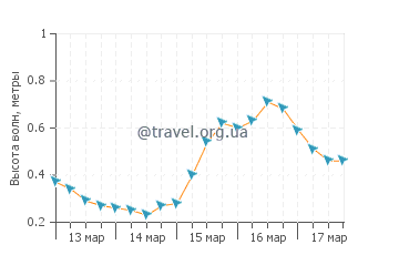 Высота волн в Пуэрта Майя