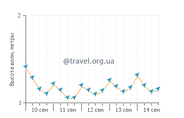 Высота волн в Пунта Абреохос
