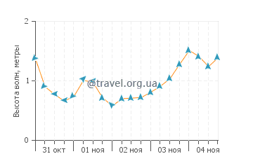 Высота волн в Пунта Дельгада
