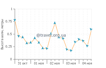 Высота волн в Пунта Пердисес