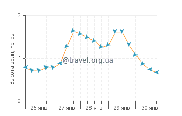 Высота волн в Рам Пойнт