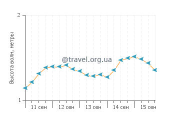 Высота волн в Раваннави