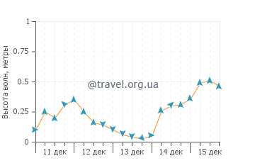 Высота волн в Равеновиль