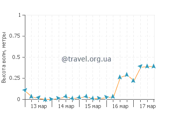 Высота волн в Ричмонд Бич