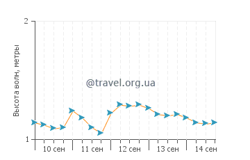 Высота волн в Росарито