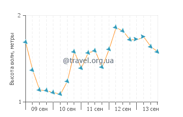 Высота волн в Россес-Пойнт