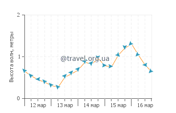 Высота волн в С'Амарадор
