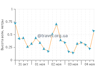 Высота волн в Сан-Антонио Эсте
