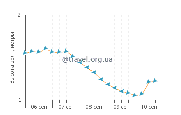 Высота волн в Санта-Лусия