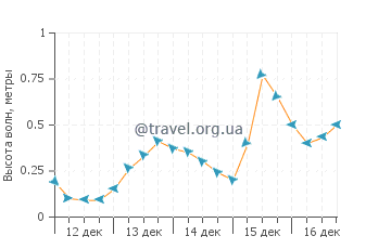 Высота волн в Селебрейшн Ки
