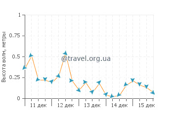 Высота волн в Сен Жан Пор Жоли