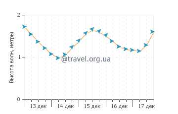 Высота волн в Сент Барб