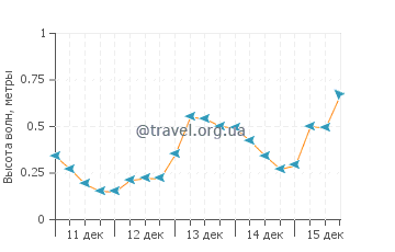 Высота волн в Сент Томас Бэй