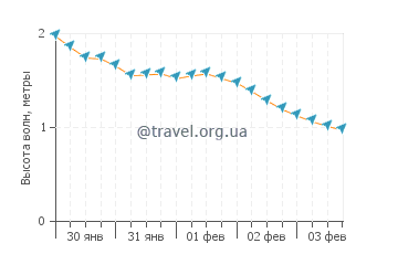 Высота волн в Сифунчо
