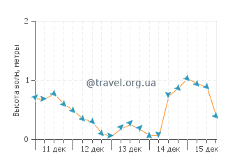 Высота волн в Смит Айленд