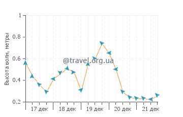 Высота волн в Сольимаре