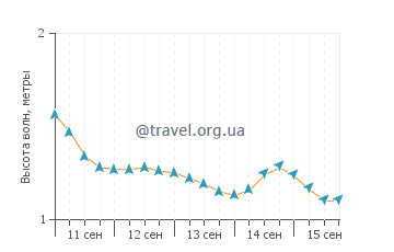 Высота волн в Таити