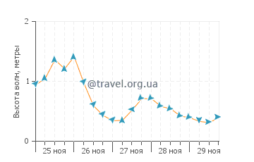 Высота волн в Тале