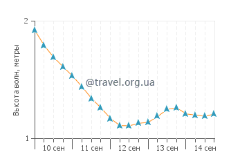 Высота волн в Танжун Беноа