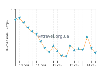 Высота волн в Таримбанг