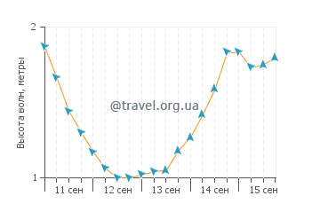 Высота волн на острове Тавеуни