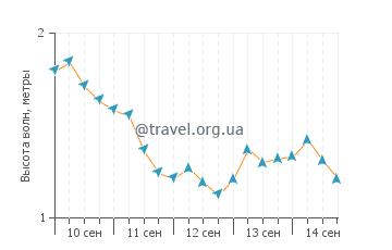 Высота волн в Тавуи