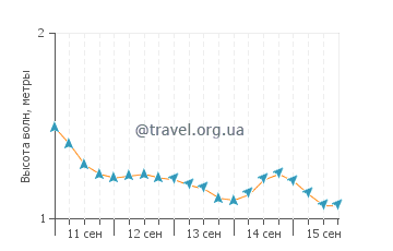 Высота волн в Теаюпоо