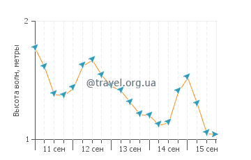 Высота волн в Тертинт Бич
