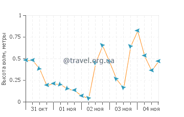 Высота волн в Тигре