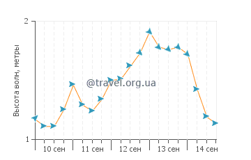 Высота волн в Тимбер Ков