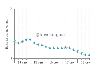 Высота волн в Тинаду