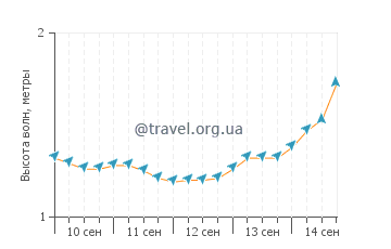 Высота волн в Тодос-Сантосе