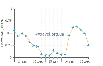 Высота волн в Томас Пойнт