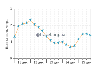 Высота волн в Томас Раддолл