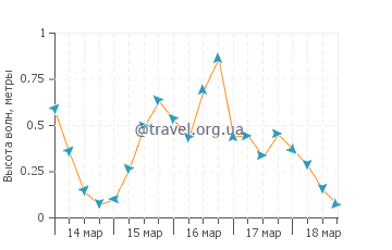 Высота волн в Урбанне