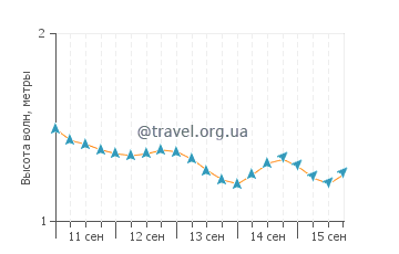 Высота волн в Вайтапе