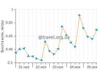 Высота волн в заливе Сан-Блас
