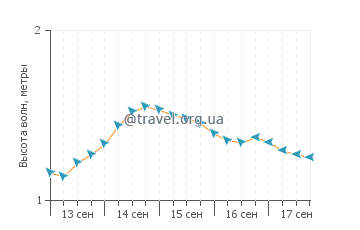 Высота волн в Жоинвили