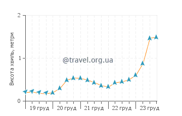 Висота хвиль Агіос Томас