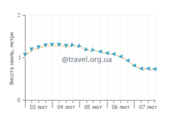 Висота хвиль Айленд Харбор