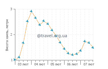 Висота хвиль Бейбі Біч