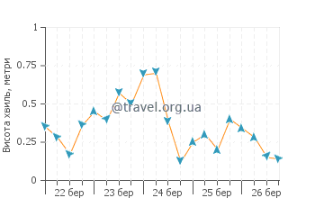 Висота хвиль Пойнт Лукаут