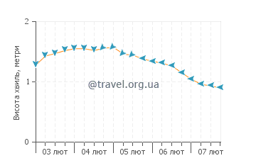 Висота хвиль Іст-Енд